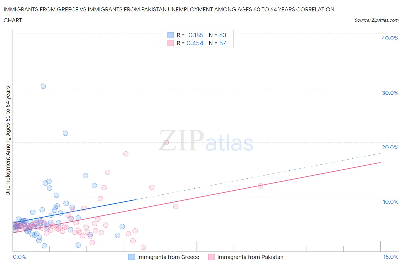 Immigrants from Greece vs Immigrants from Pakistan Unemployment Among Ages 60 to 64 years