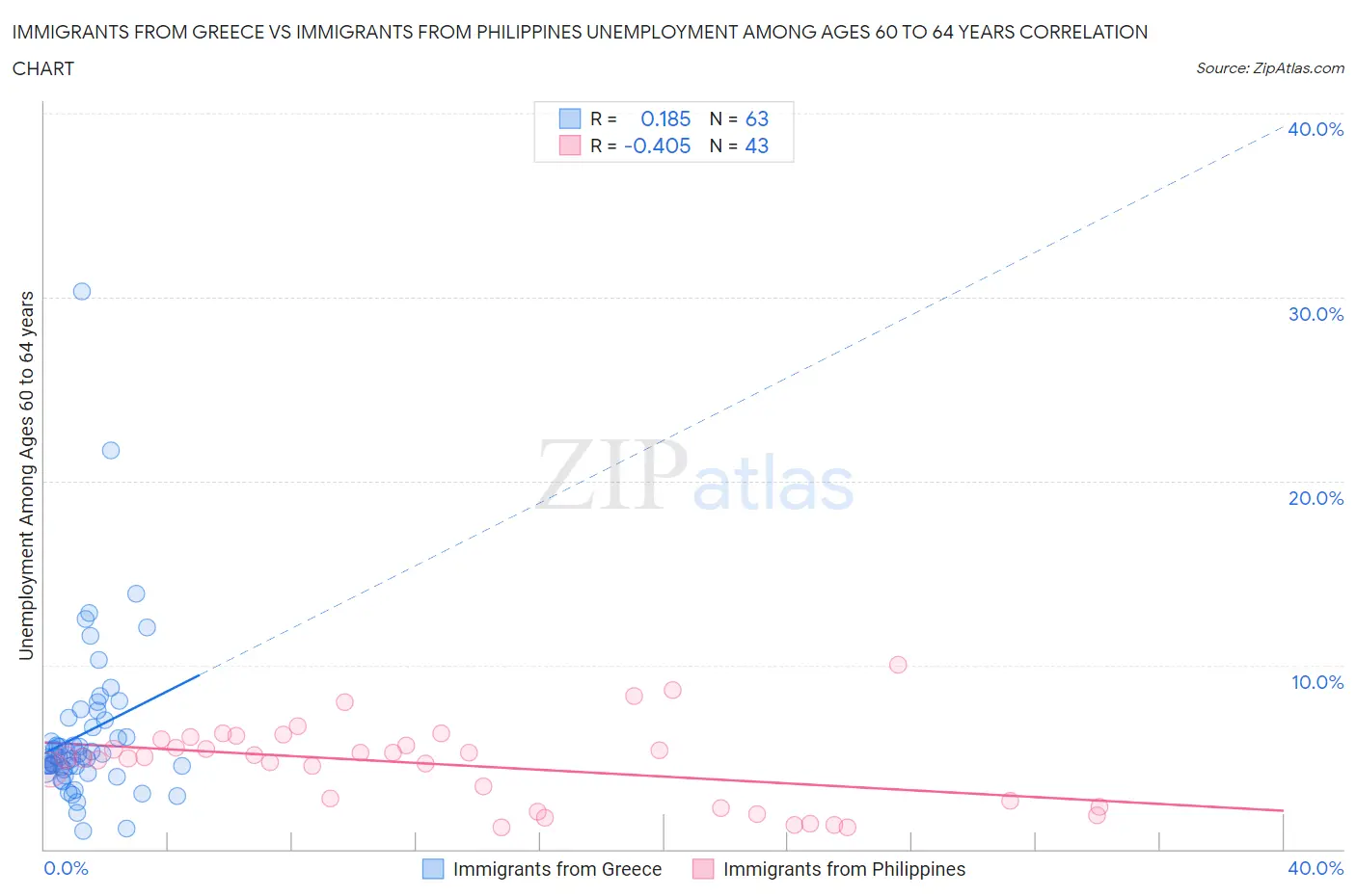 Immigrants from Greece vs Immigrants from Philippines Unemployment Among Ages 60 to 64 years