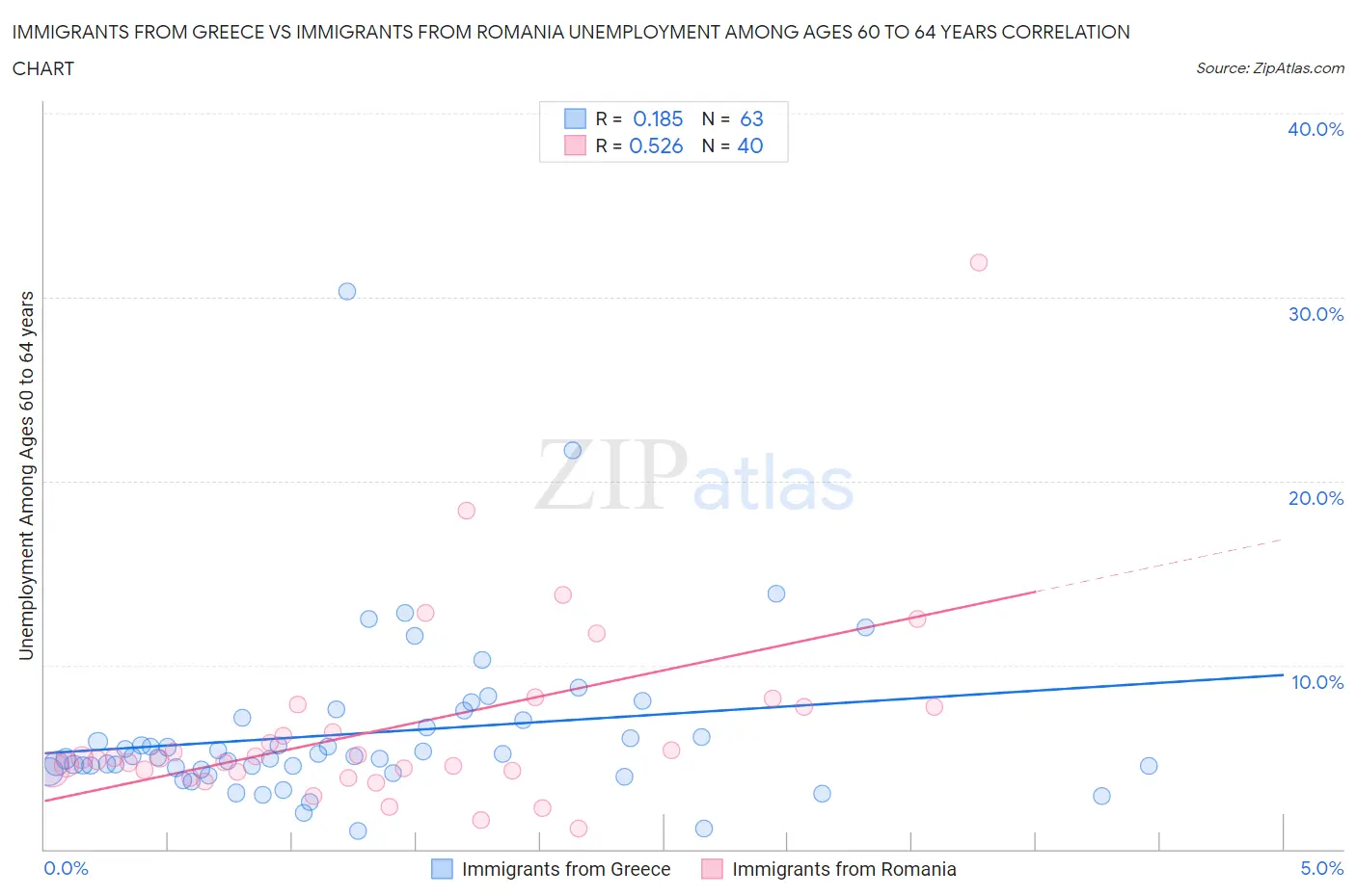 Immigrants from Greece vs Immigrants from Romania Unemployment Among Ages 60 to 64 years