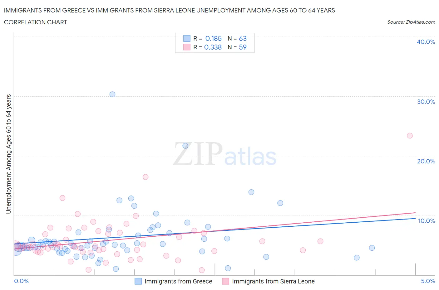 Immigrants from Greece vs Immigrants from Sierra Leone Unemployment Among Ages 60 to 64 years