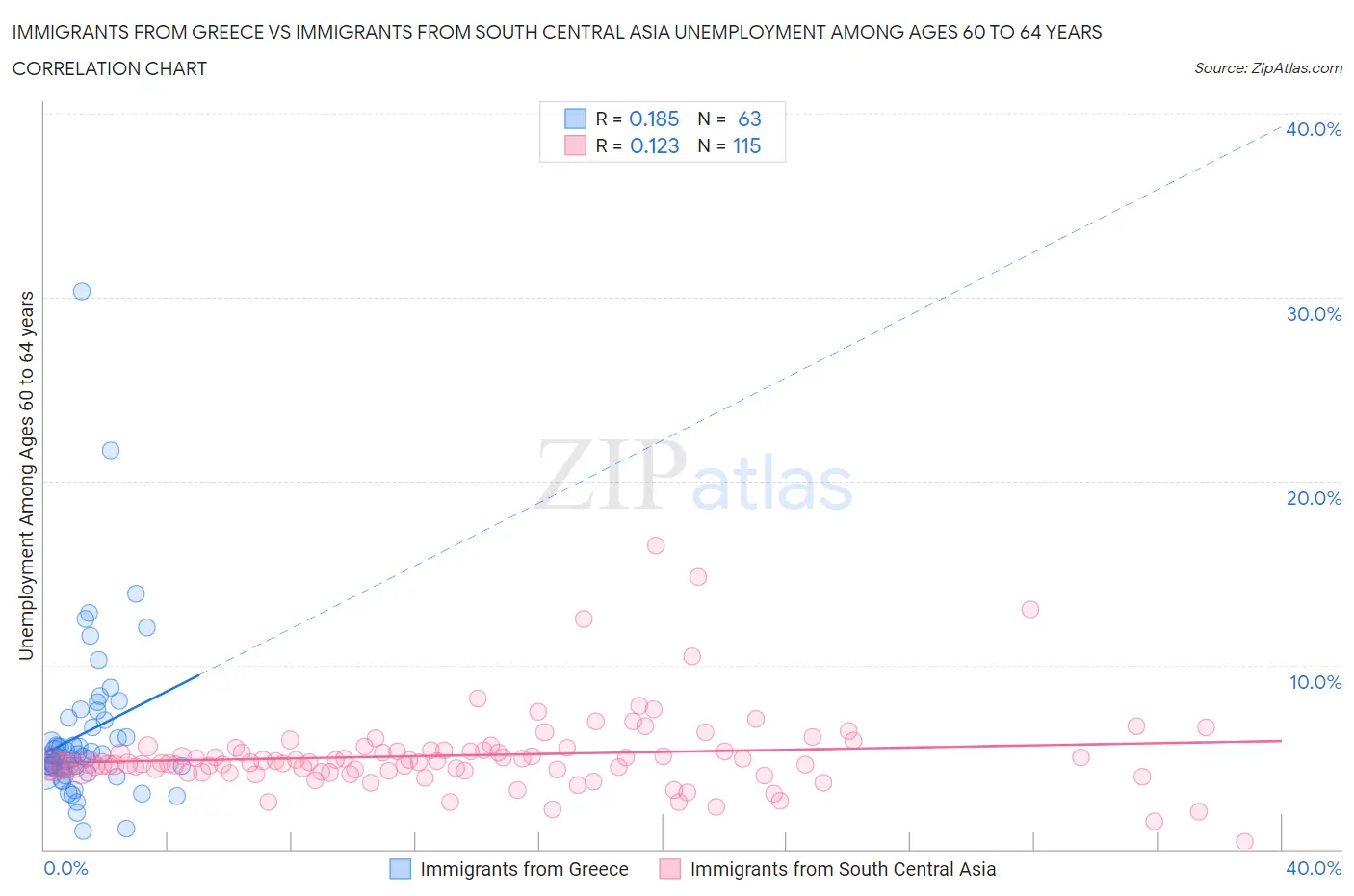 Immigrants from Greece vs Immigrants from South Central Asia Unemployment Among Ages 60 to 64 years