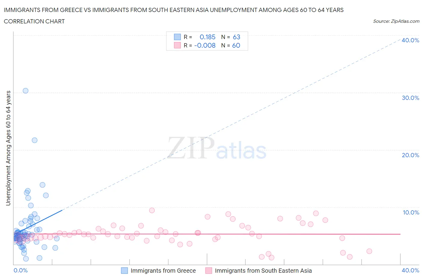 Immigrants from Greece vs Immigrants from South Eastern Asia Unemployment Among Ages 60 to 64 years