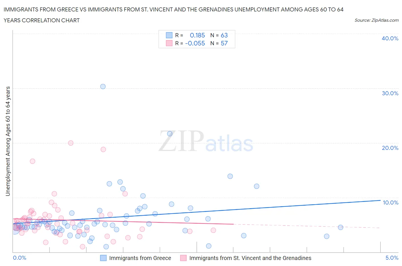 Immigrants from Greece vs Immigrants from St. Vincent and the Grenadines Unemployment Among Ages 60 to 64 years