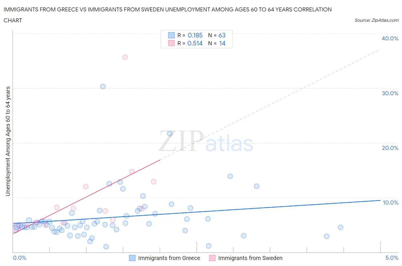 Immigrants from Greece vs Immigrants from Sweden Unemployment Among Ages 60 to 64 years