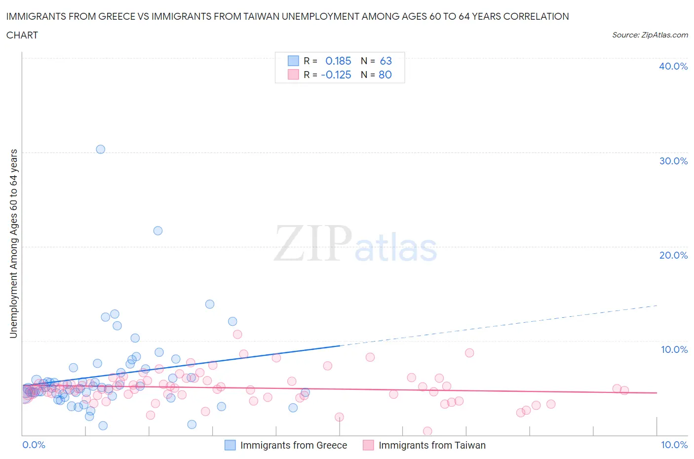 Immigrants from Greece vs Immigrants from Taiwan Unemployment Among Ages 60 to 64 years