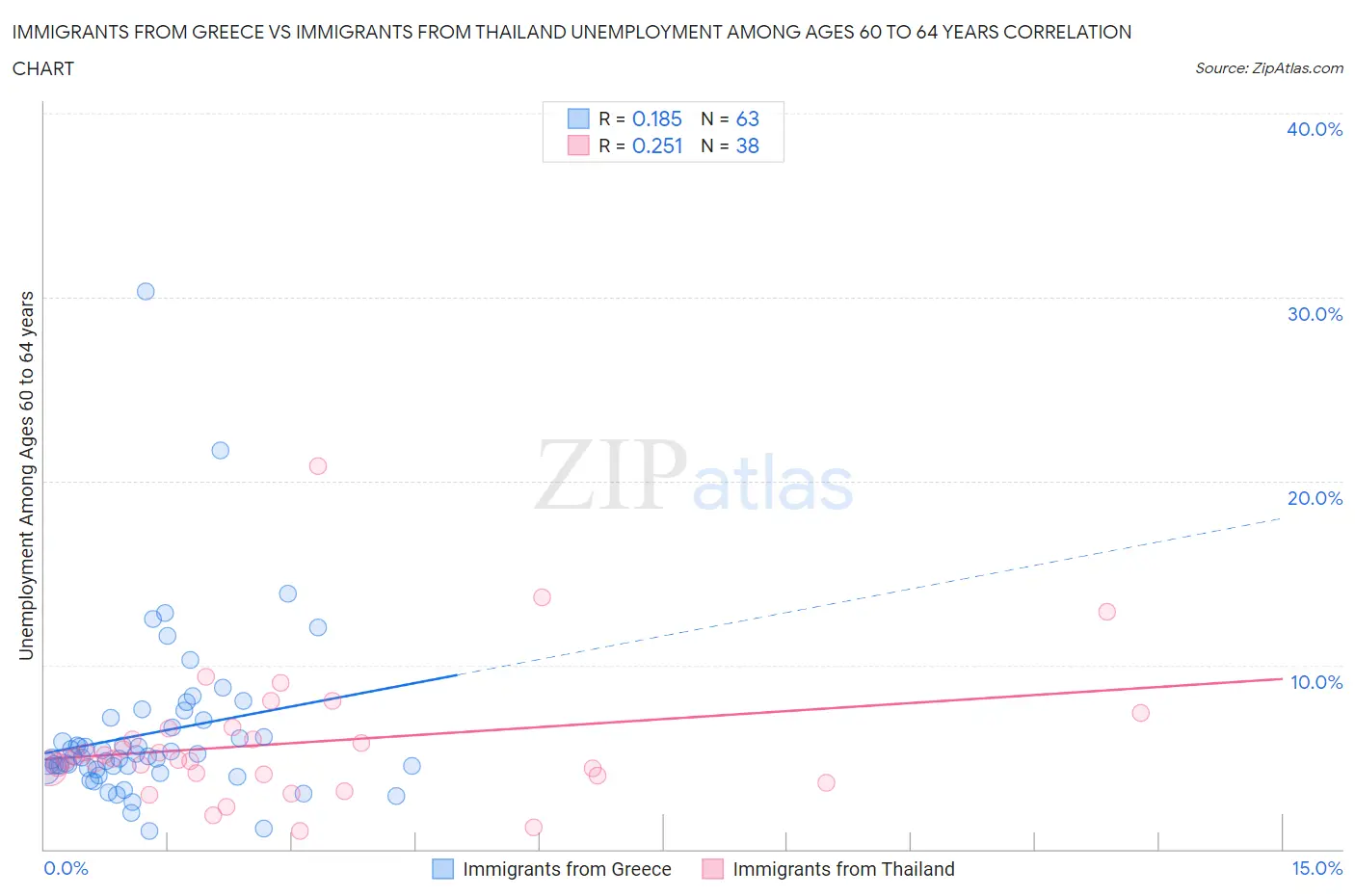 Immigrants from Greece vs Immigrants from Thailand Unemployment Among Ages 60 to 64 years