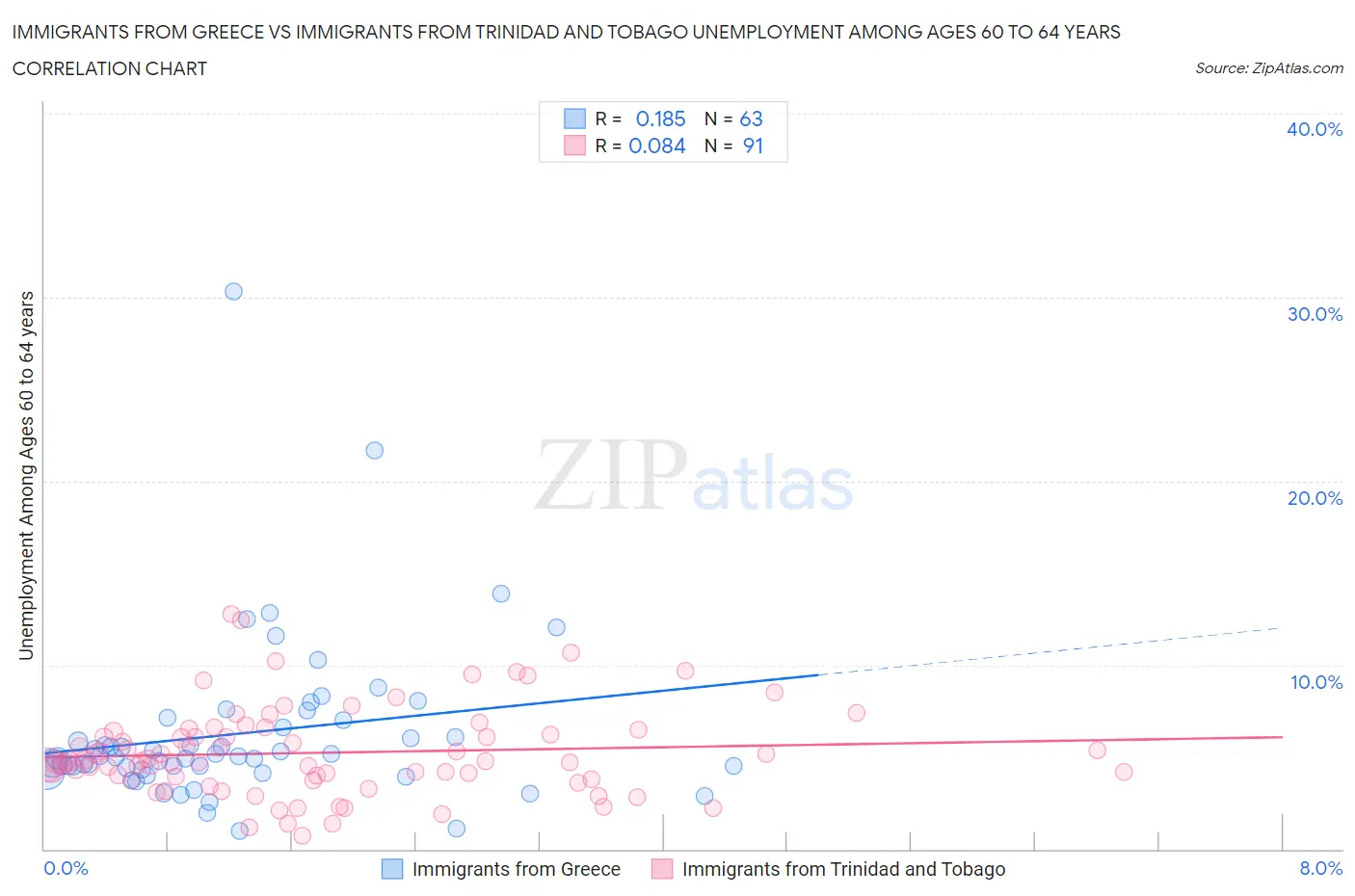 Immigrants from Greece vs Immigrants from Trinidad and Tobago Unemployment Among Ages 60 to 64 years