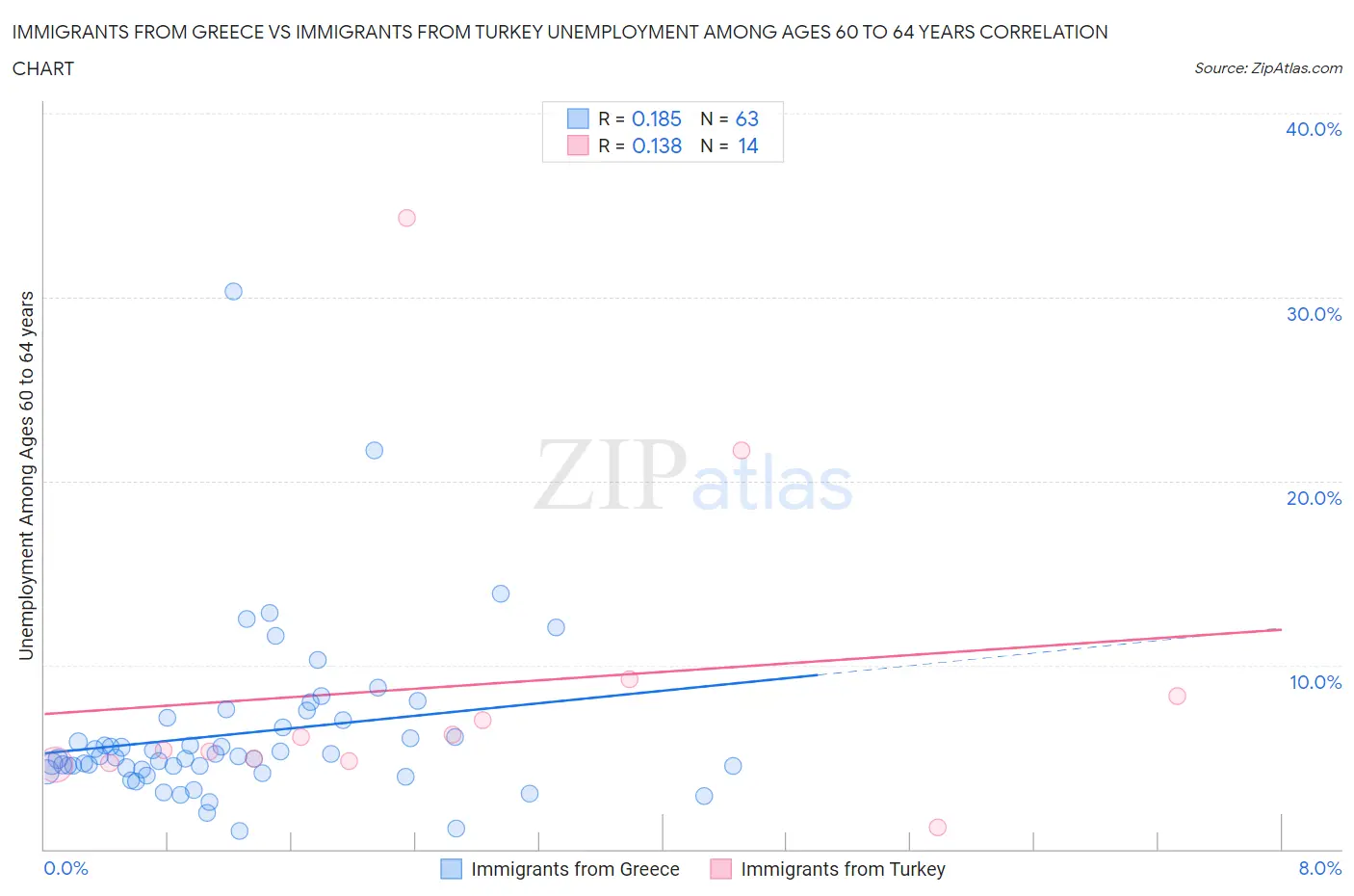 Immigrants from Greece vs Immigrants from Turkey Unemployment Among Ages 60 to 64 years
