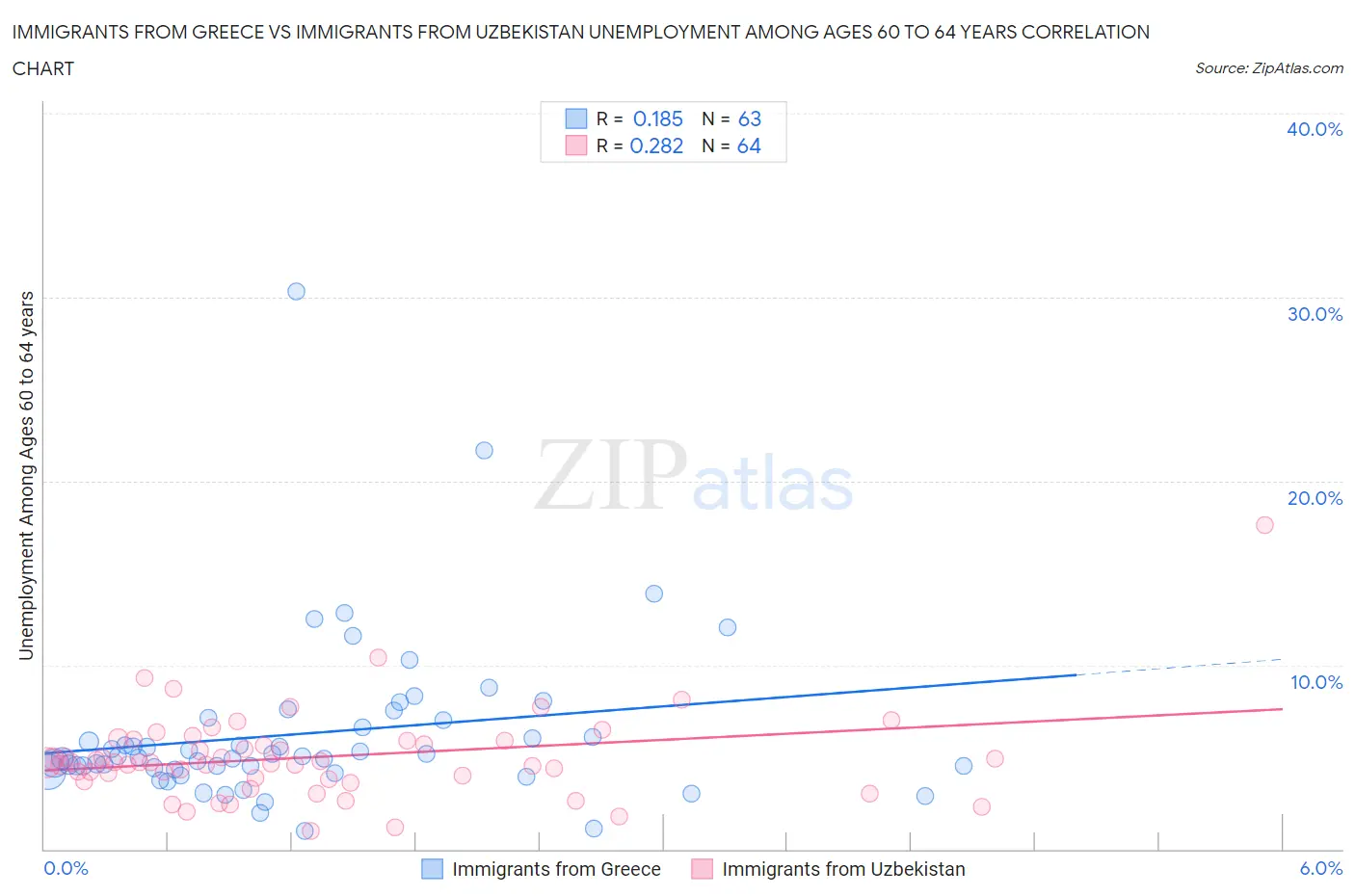 Immigrants from Greece vs Immigrants from Uzbekistan Unemployment Among Ages 60 to 64 years