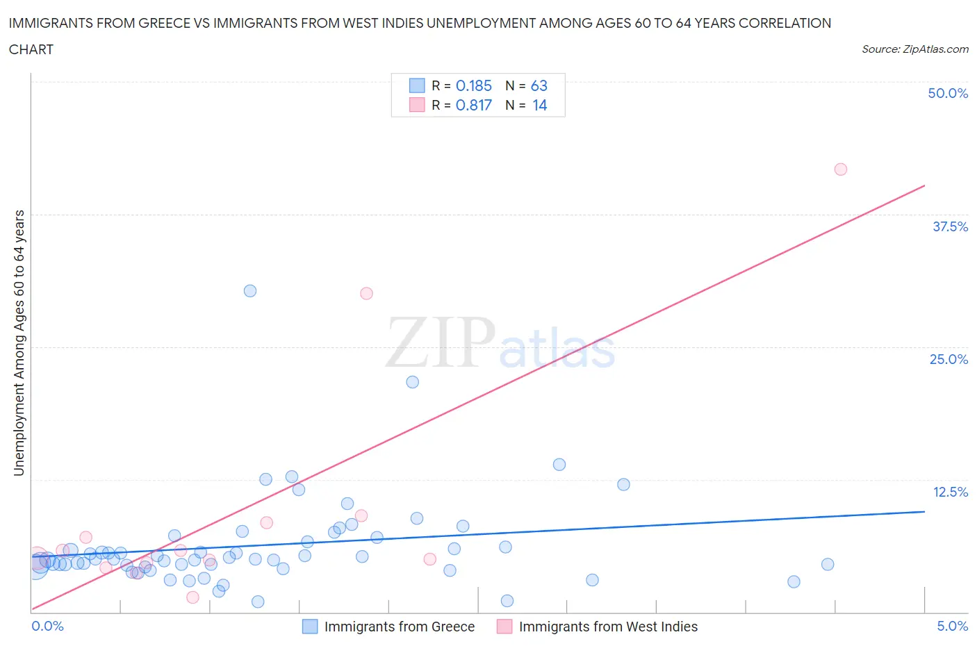 Immigrants from Greece vs Immigrants from West Indies Unemployment Among Ages 60 to 64 years