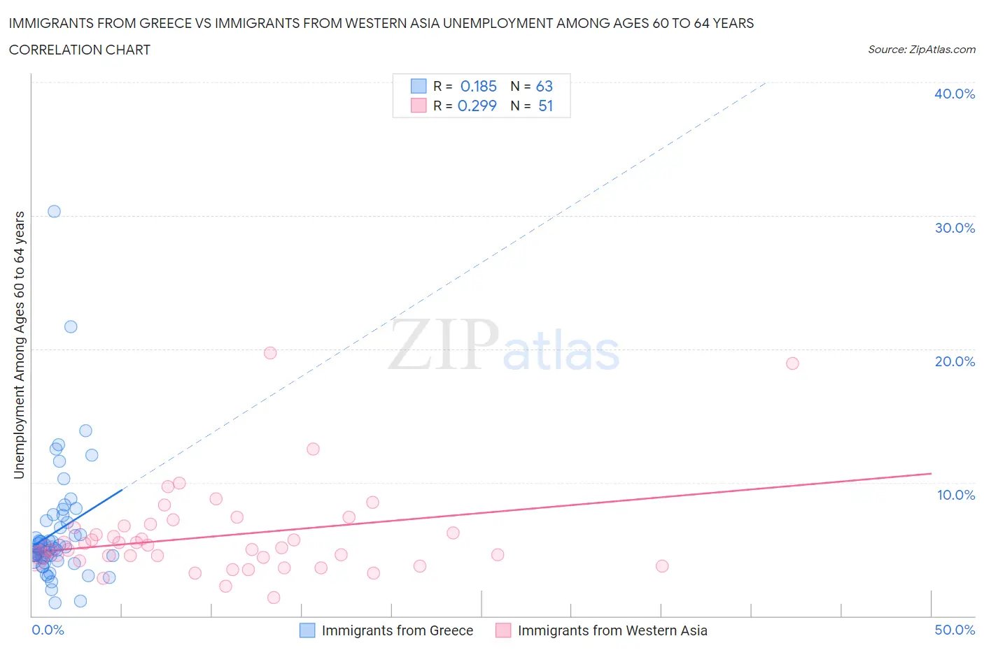 Immigrants from Greece vs Immigrants from Western Asia Unemployment Among Ages 60 to 64 years