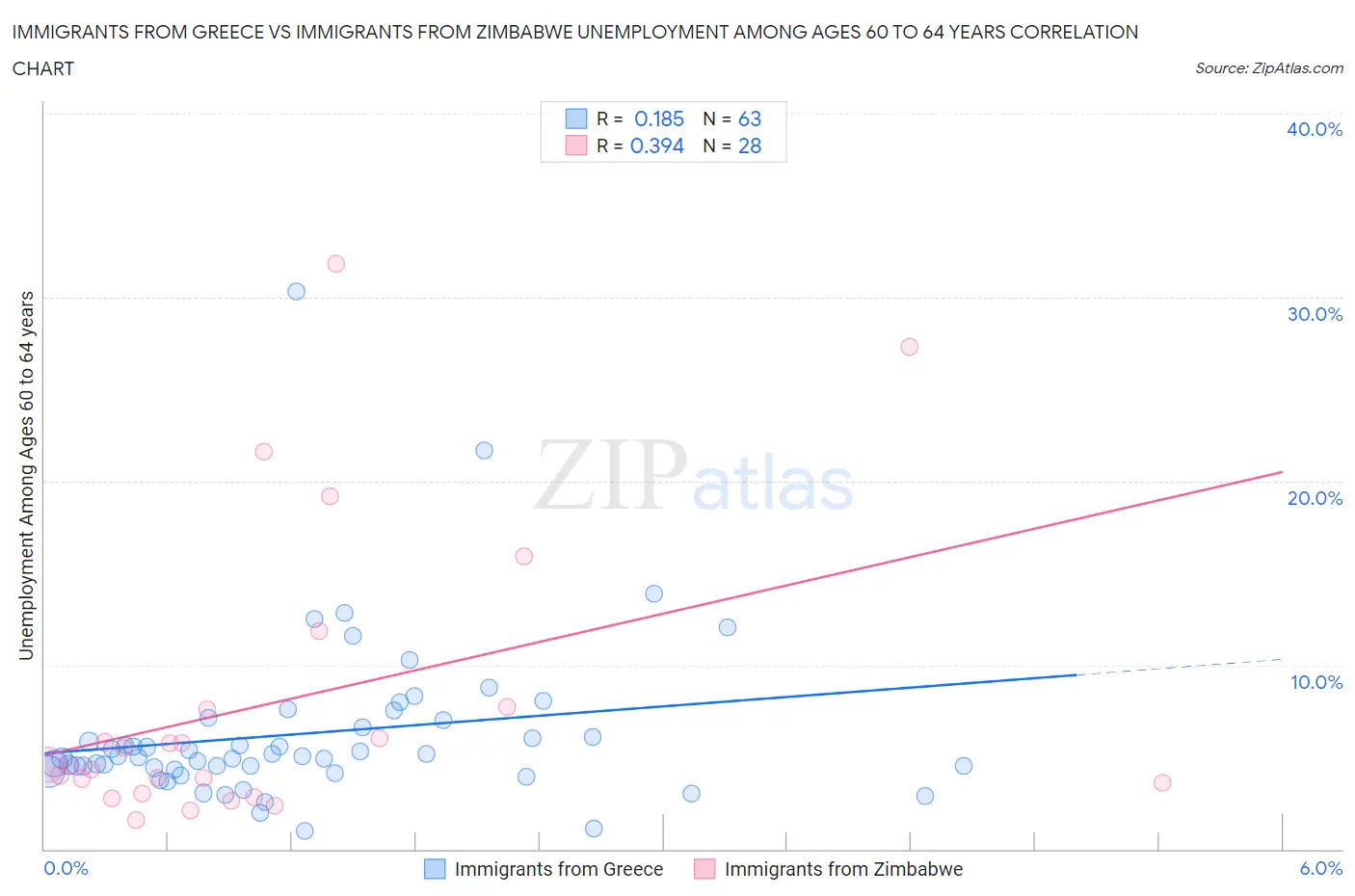 Immigrants from Greece vs Immigrants from Zimbabwe Unemployment Among Ages 60 to 64 years