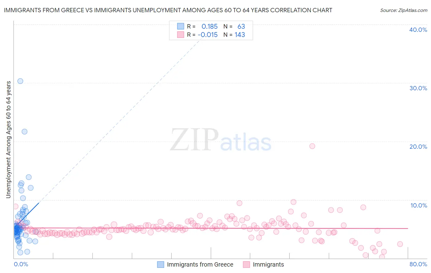 Immigrants from Greece vs Immigrants Unemployment Among Ages 60 to 64 years