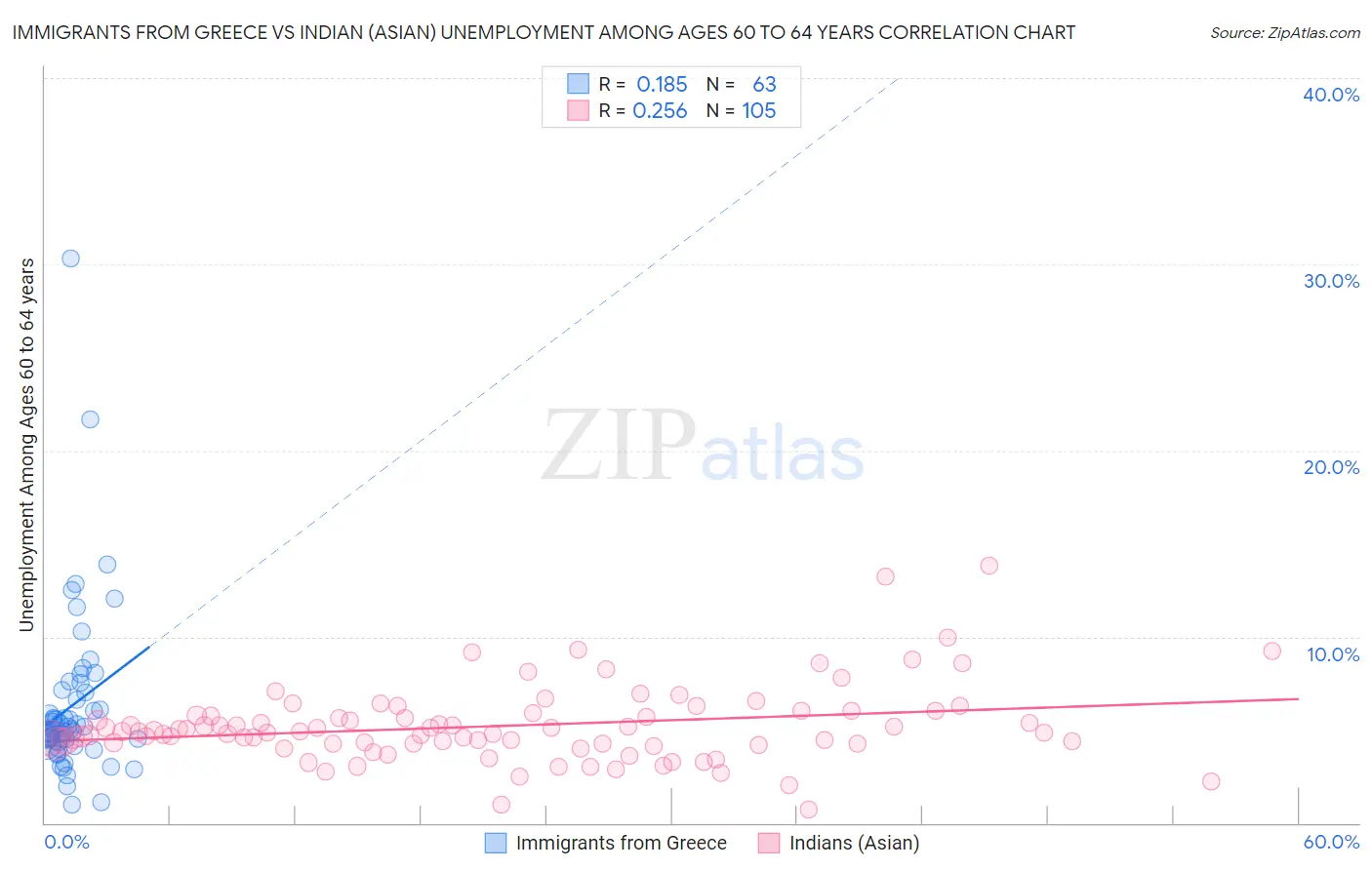 Immigrants from Greece vs Indian (Asian) Unemployment Among Ages 60 to 64 years