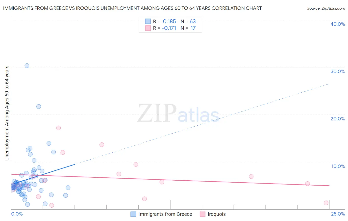 Immigrants from Greece vs Iroquois Unemployment Among Ages 60 to 64 years