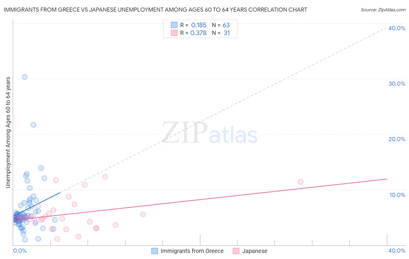 Immigrants from Greece vs Japanese Unemployment Among Ages 60 to 64 years