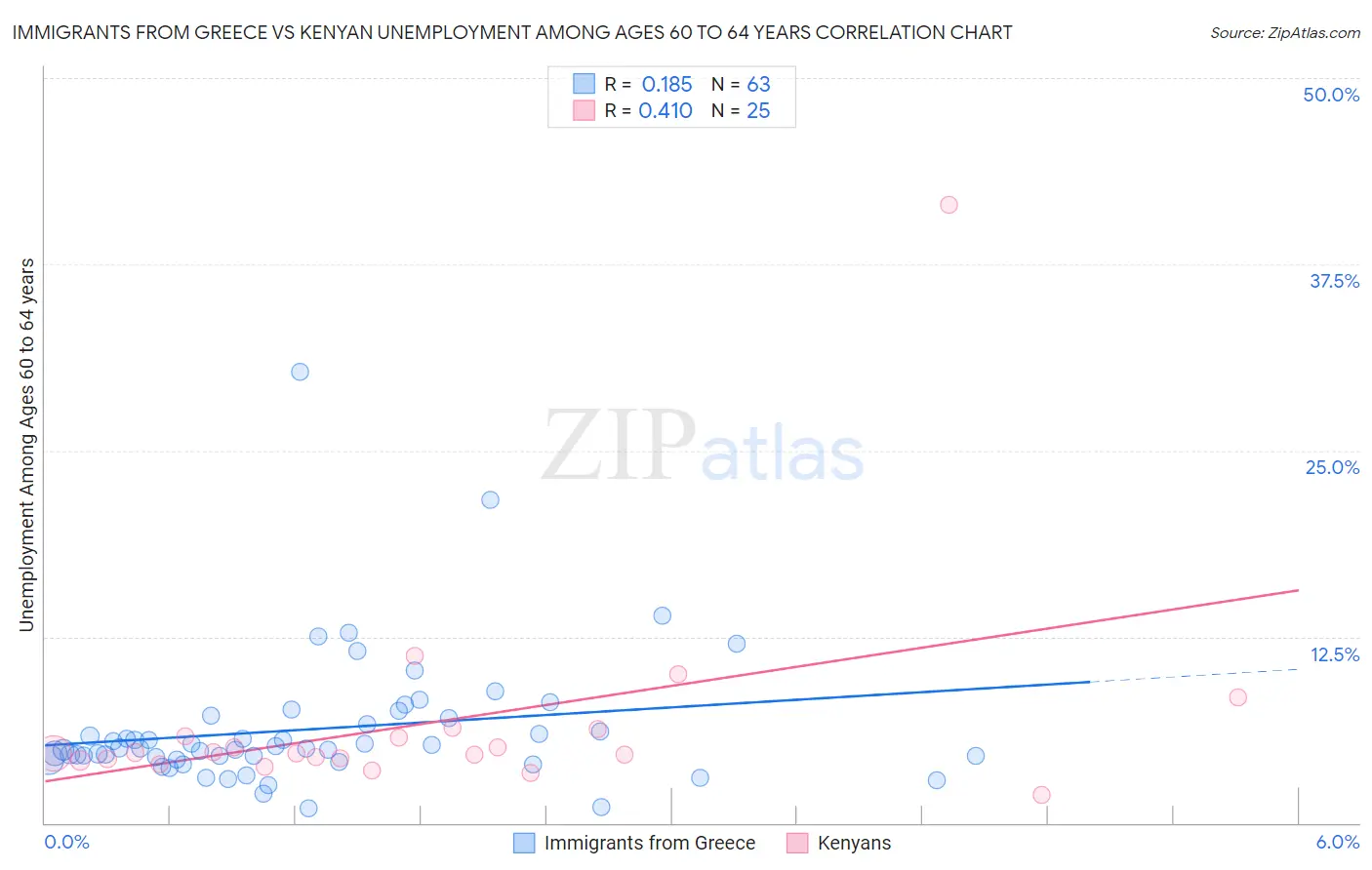 Immigrants from Greece vs Kenyan Unemployment Among Ages 60 to 64 years