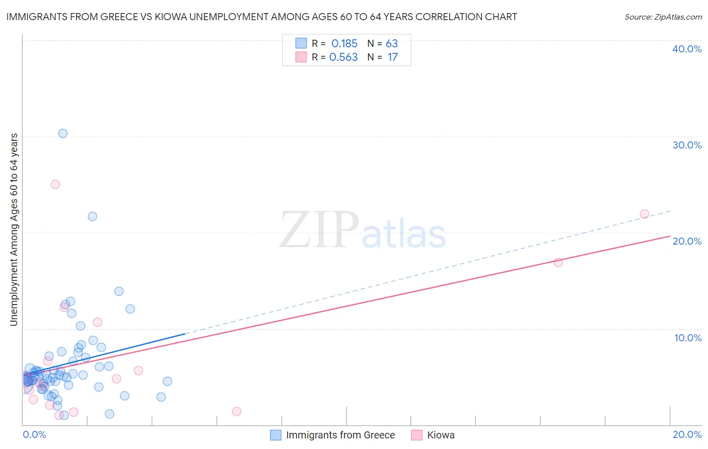 Immigrants from Greece vs Kiowa Unemployment Among Ages 60 to 64 years