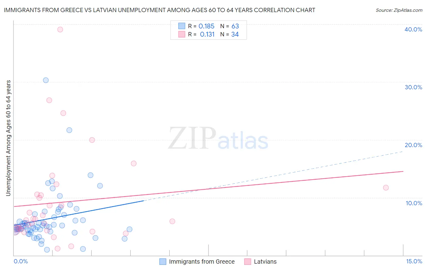 Immigrants from Greece vs Latvian Unemployment Among Ages 60 to 64 years
