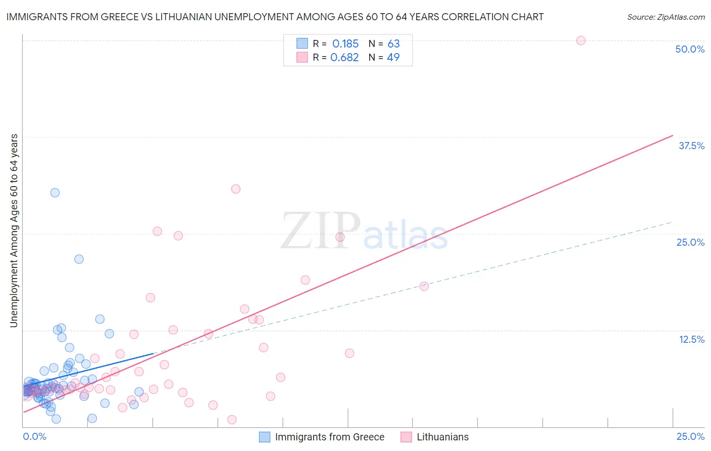 Immigrants from Greece vs Lithuanian Unemployment Among Ages 60 to 64 years