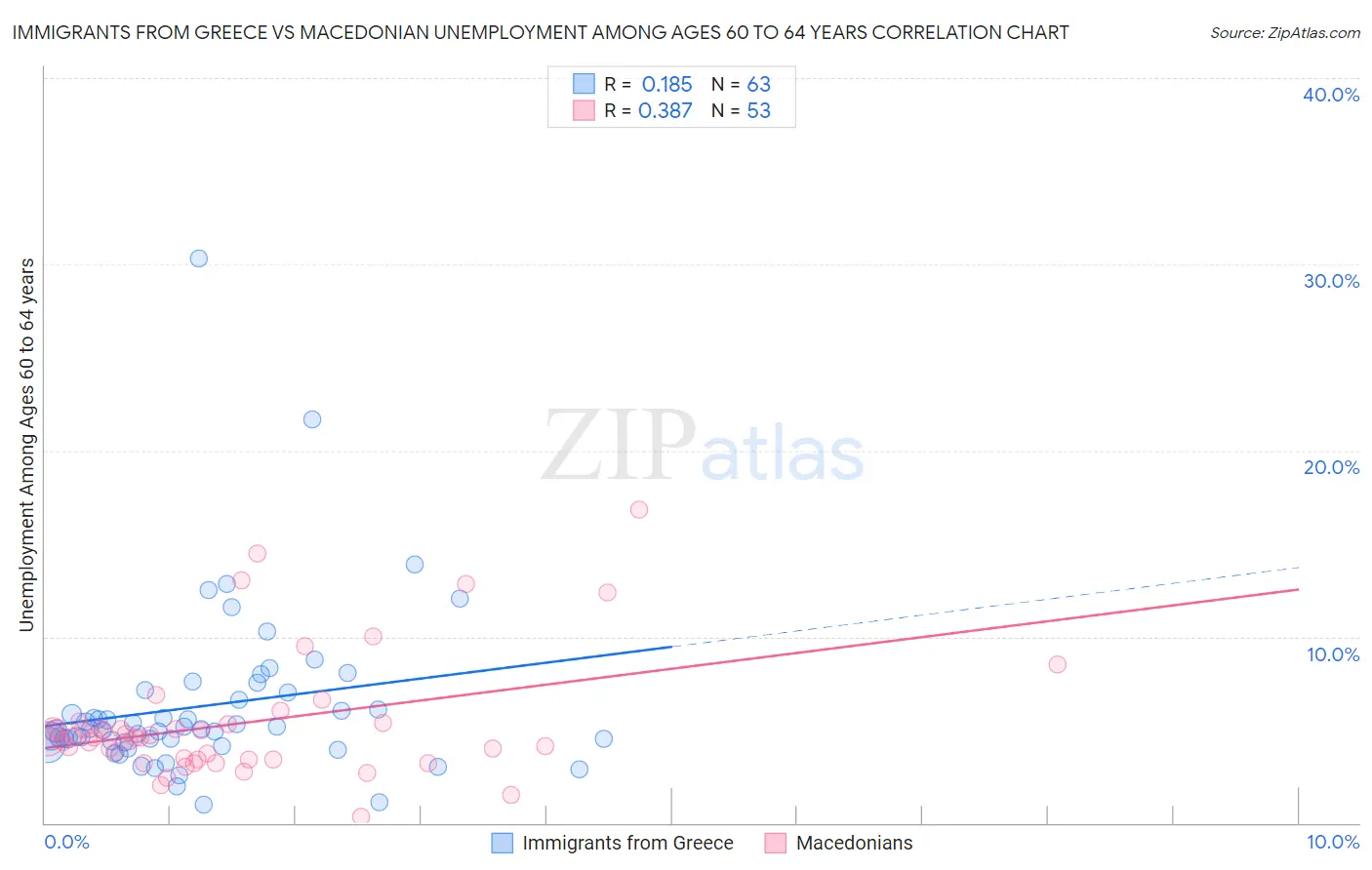 Immigrants from Greece vs Macedonian Unemployment Among Ages 60 to 64 years