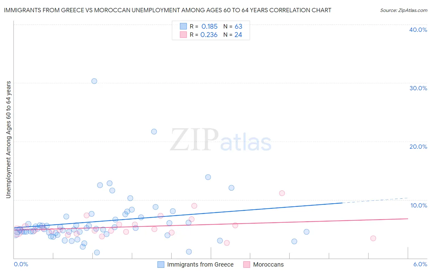 Immigrants from Greece vs Moroccan Unemployment Among Ages 60 to 64 years