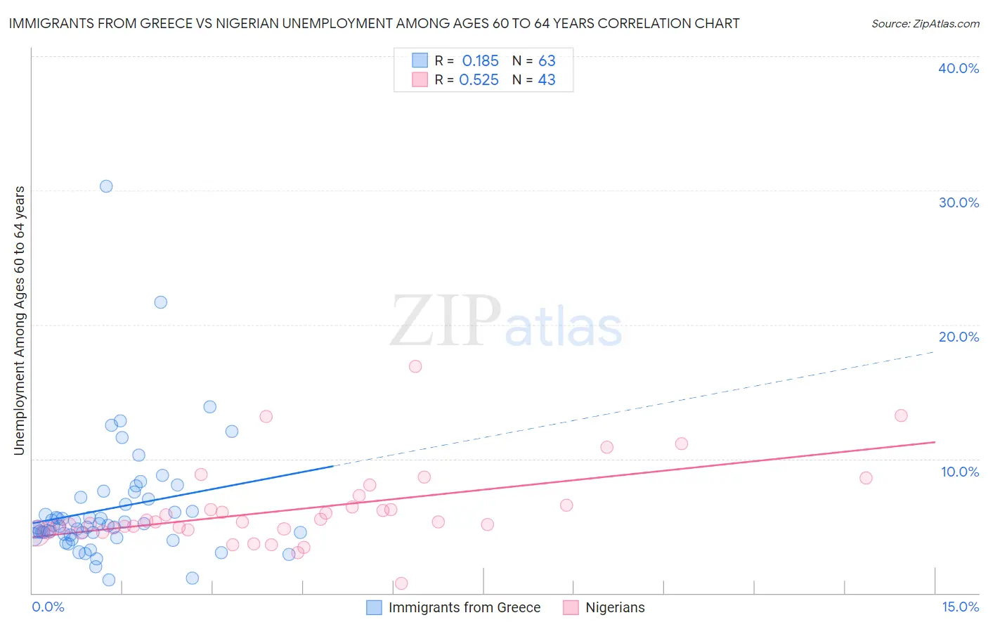 Immigrants from Greece vs Nigerian Unemployment Among Ages 60 to 64 years