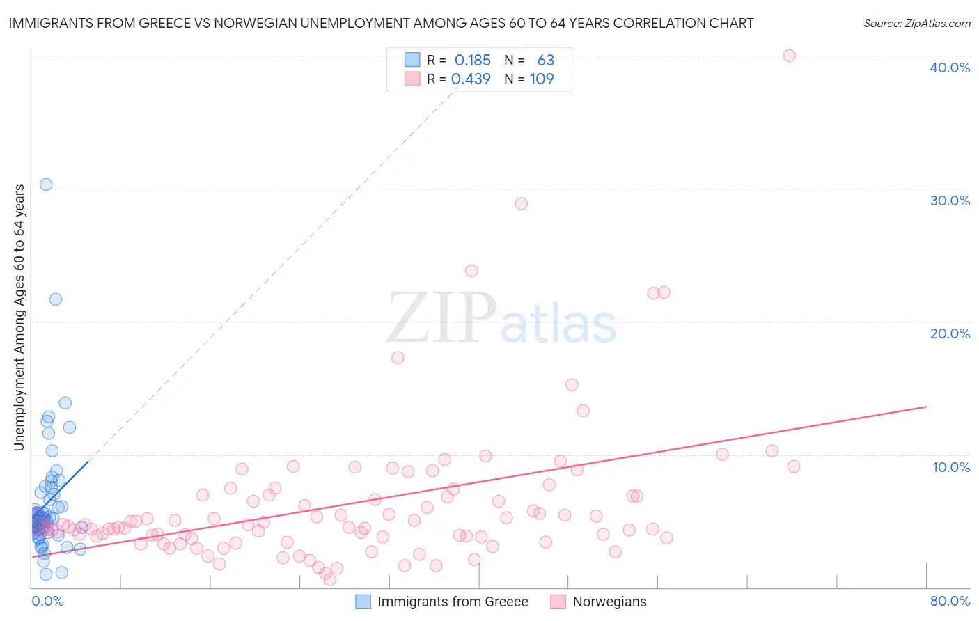 Immigrants from Greece vs Norwegian Unemployment Among Ages 60 to 64 years