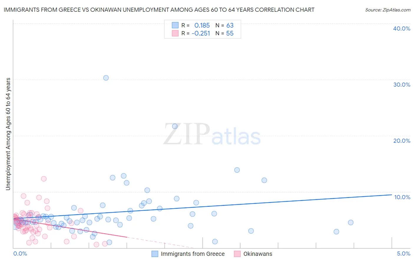 Immigrants from Greece vs Okinawan Unemployment Among Ages 60 to 64 years