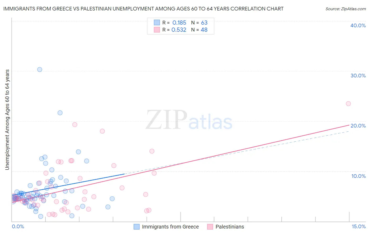 Immigrants from Greece vs Palestinian Unemployment Among Ages 60 to 64 years