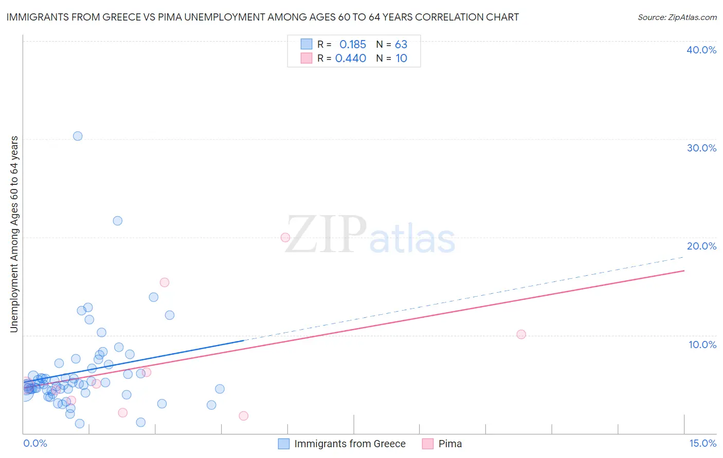 Immigrants from Greece vs Pima Unemployment Among Ages 60 to 64 years