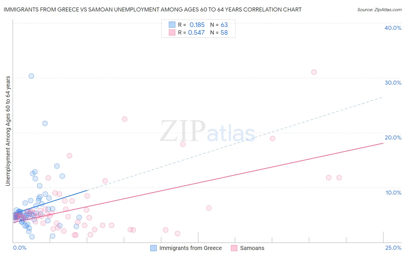 Immigrants from Greece vs Samoan Unemployment Among Ages 60 to 64 years