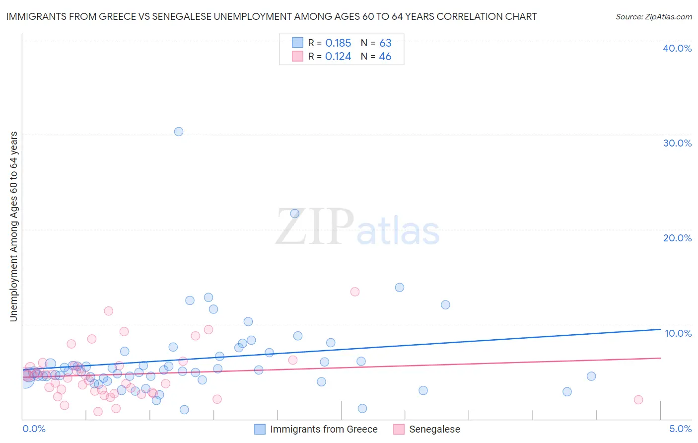 Immigrants from Greece vs Senegalese Unemployment Among Ages 60 to 64 years