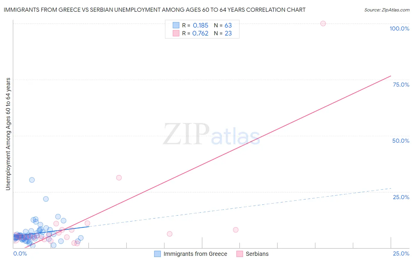 Immigrants from Greece vs Serbian Unemployment Among Ages 60 to 64 years