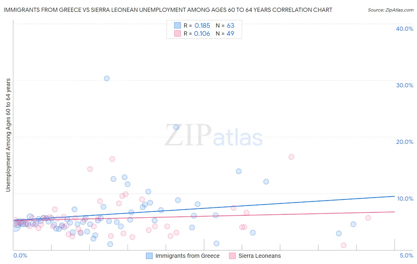 Immigrants from Greece vs Sierra Leonean Unemployment Among Ages 60 to 64 years