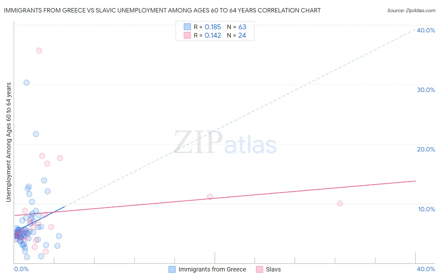 Immigrants from Greece vs Slavic Unemployment Among Ages 60 to 64 years