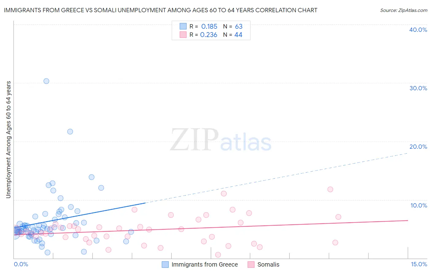 Immigrants from Greece vs Somali Unemployment Among Ages 60 to 64 years