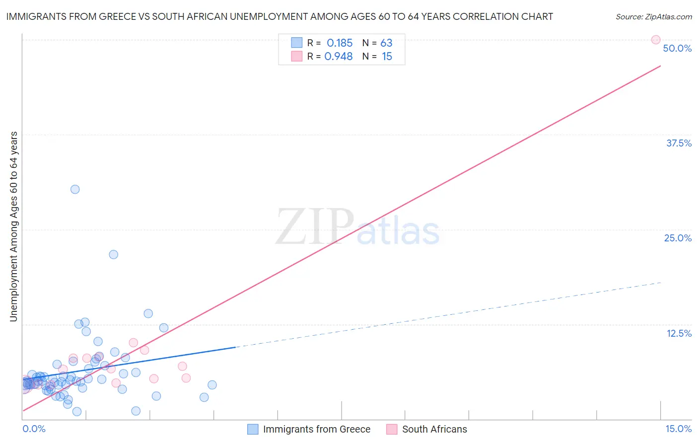 Immigrants from Greece vs South African Unemployment Among Ages 60 to 64 years