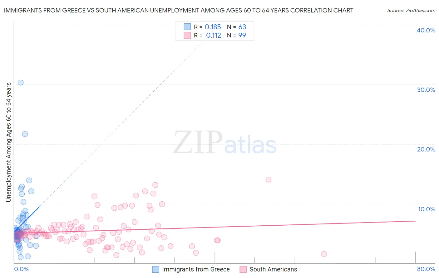 Immigrants from Greece vs South American Unemployment Among Ages 60 to 64 years