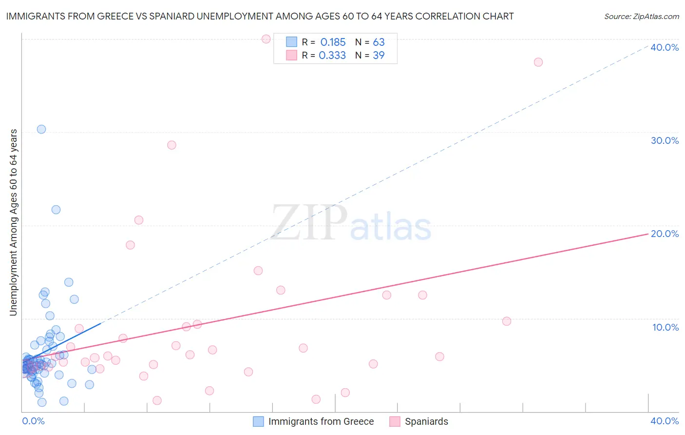 Immigrants from Greece vs Spaniard Unemployment Among Ages 60 to 64 years