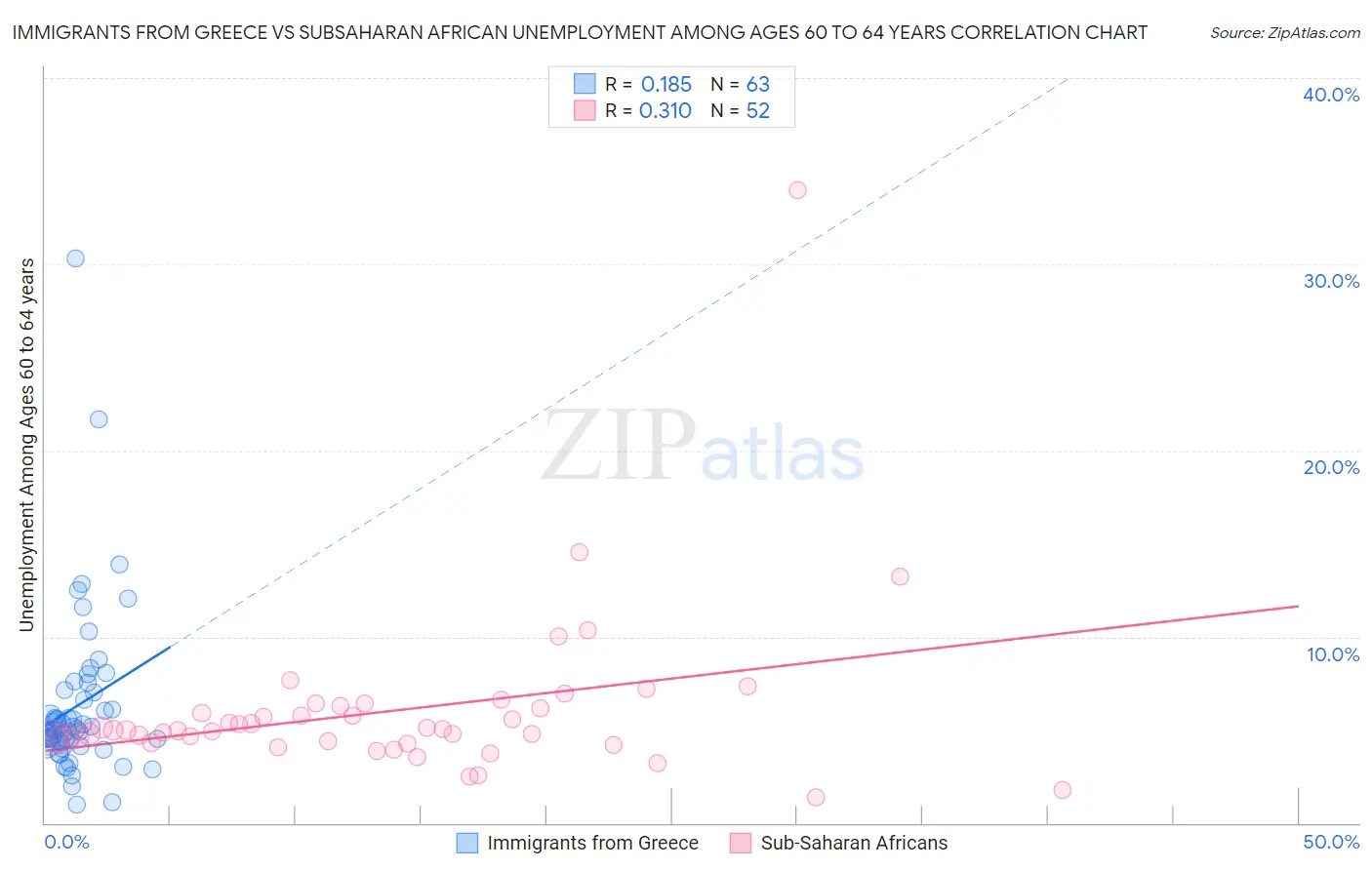 Immigrants from Greece vs Subsaharan African Unemployment Among Ages 60 to 64 years
