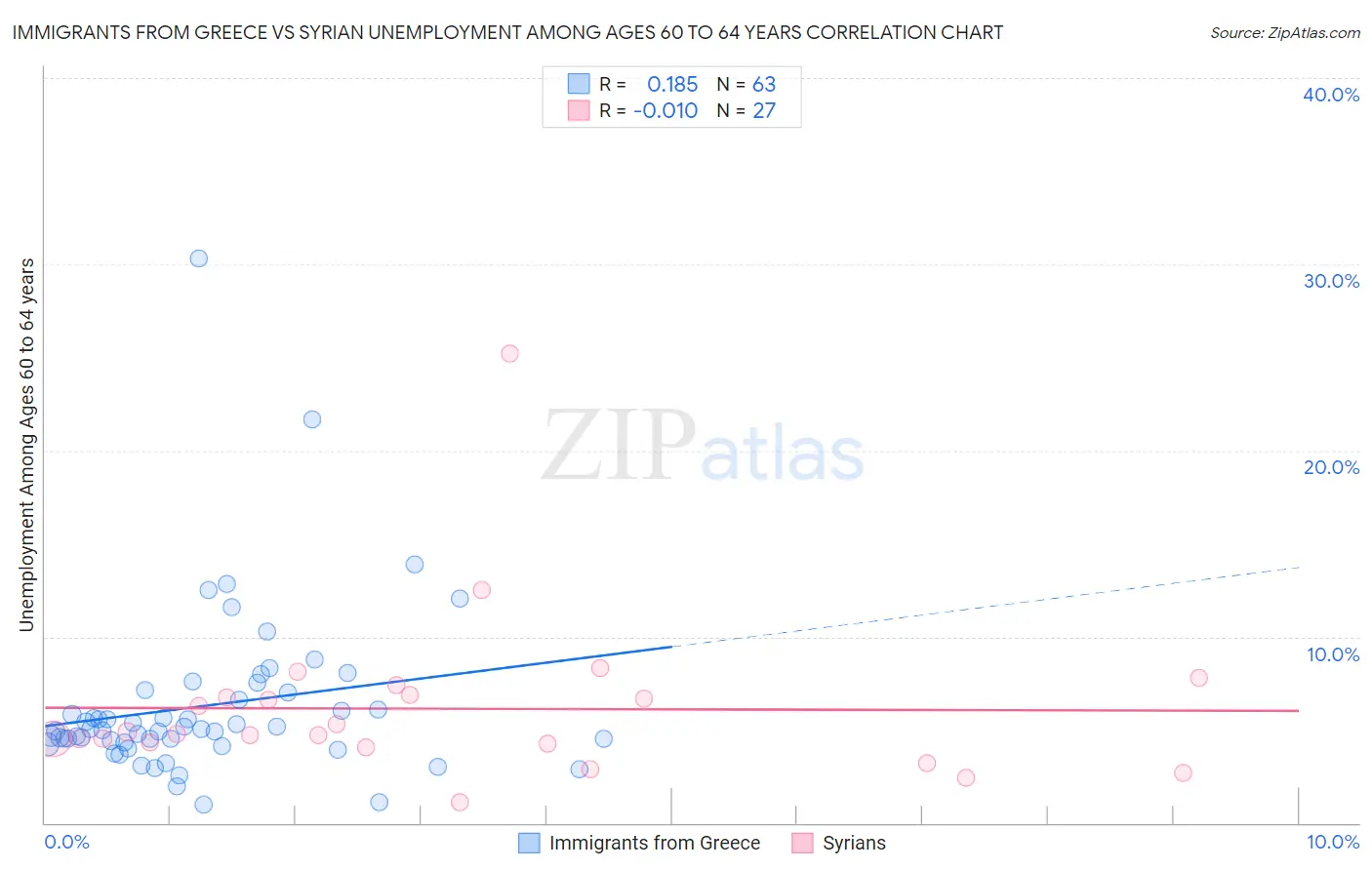 Immigrants from Greece vs Syrian Unemployment Among Ages 60 to 64 years