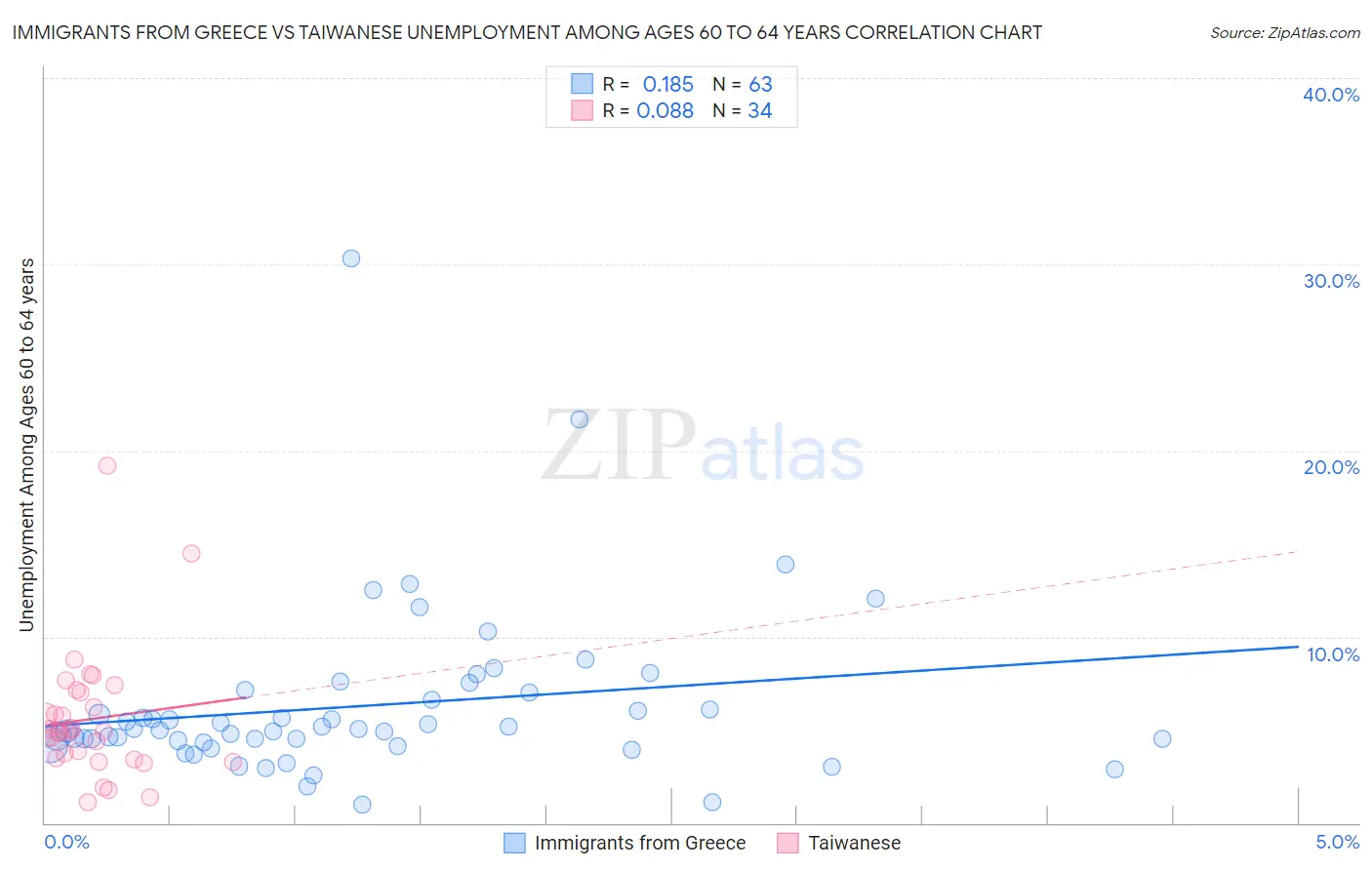 Immigrants from Greece vs Taiwanese Unemployment Among Ages 60 to 64 years