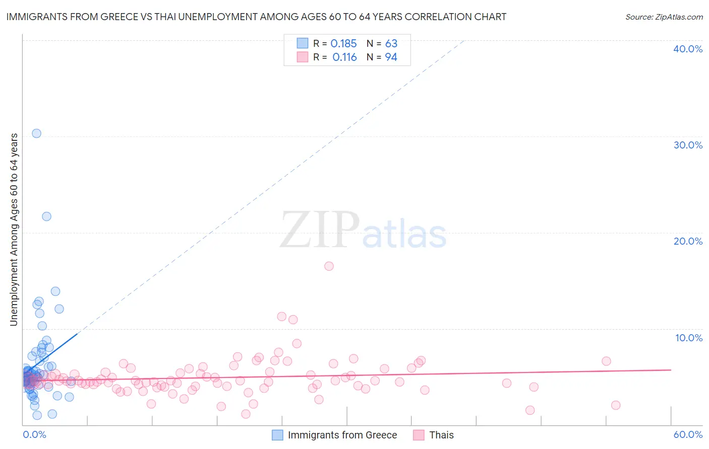 Immigrants from Greece vs Thai Unemployment Among Ages 60 to 64 years