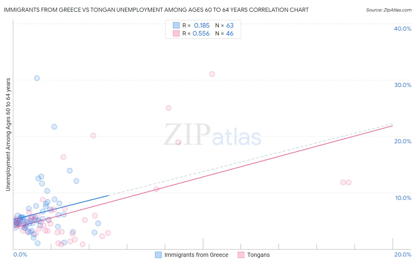 Immigrants from Greece vs Tongan Unemployment Among Ages 60 to 64 years