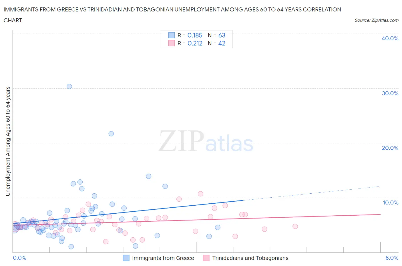Immigrants from Greece vs Trinidadian and Tobagonian Unemployment Among Ages 60 to 64 years