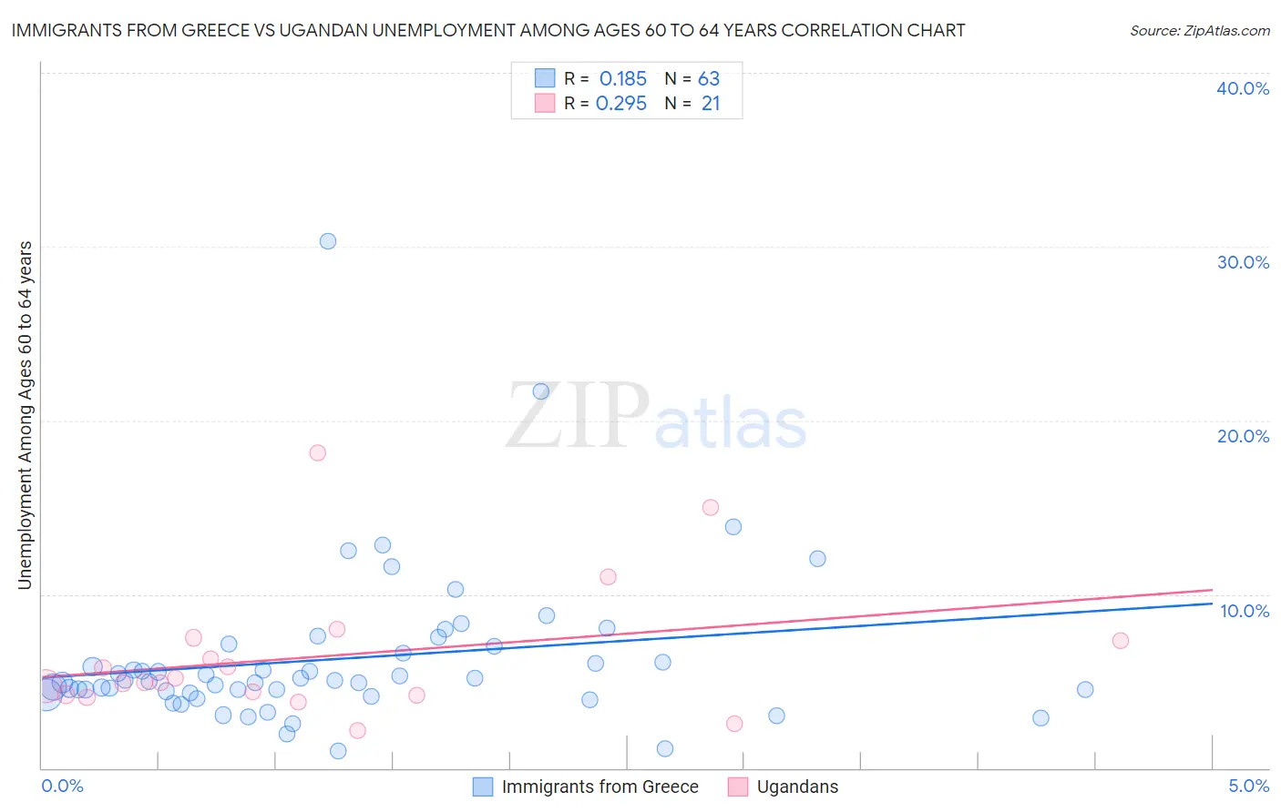 Immigrants from Greece vs Ugandan Unemployment Among Ages 60 to 64 years