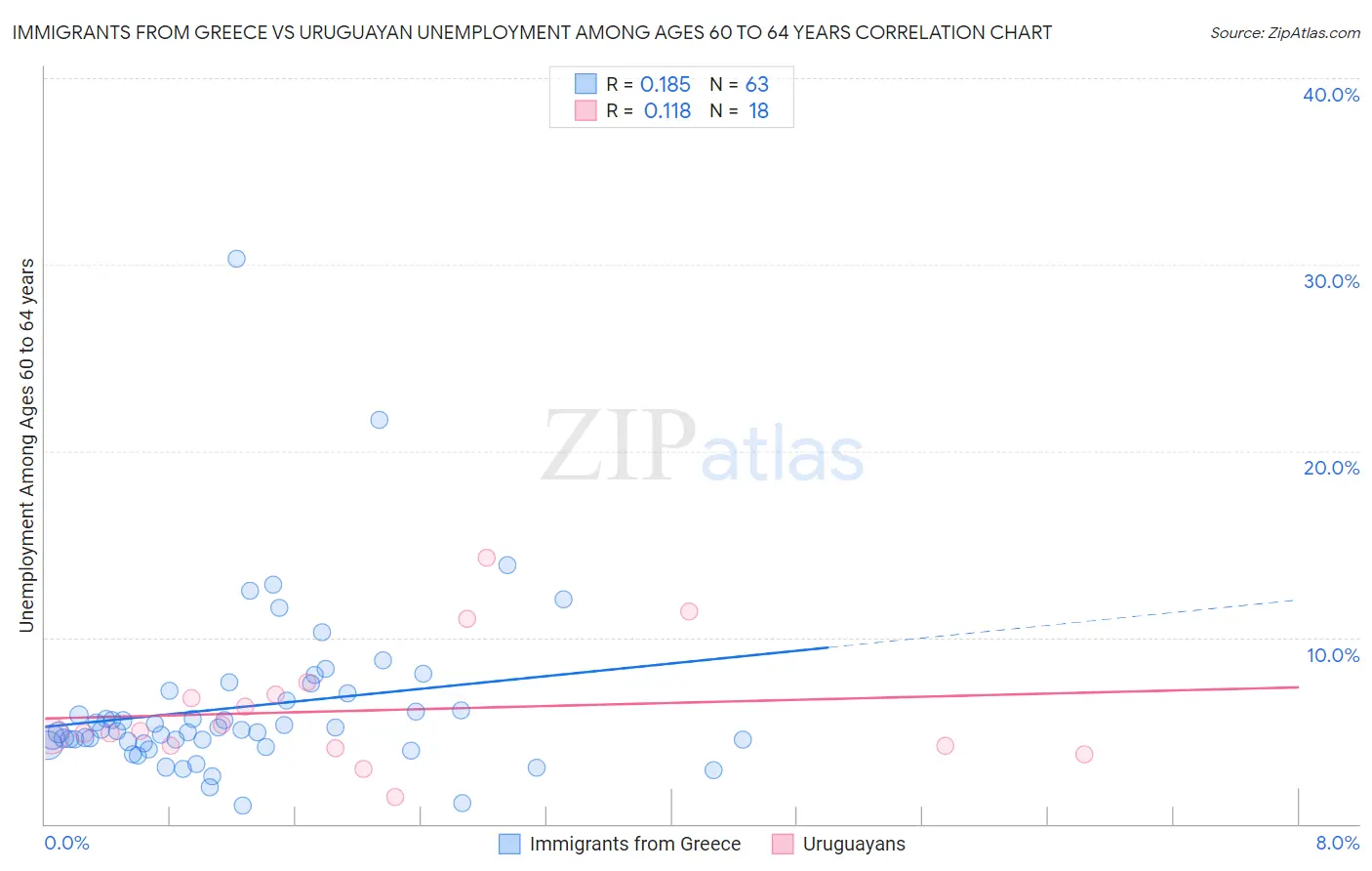 Immigrants from Greece vs Uruguayan Unemployment Among Ages 60 to 64 years