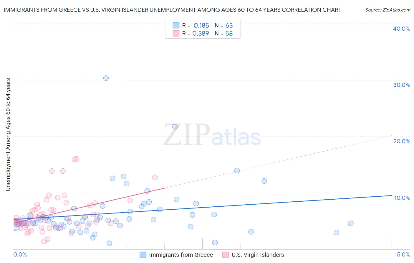 Immigrants from Greece vs U.S. Virgin Islander Unemployment Among Ages 60 to 64 years