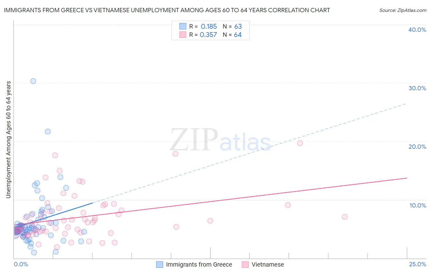 Immigrants from Greece vs Vietnamese Unemployment Among Ages 60 to 64 years